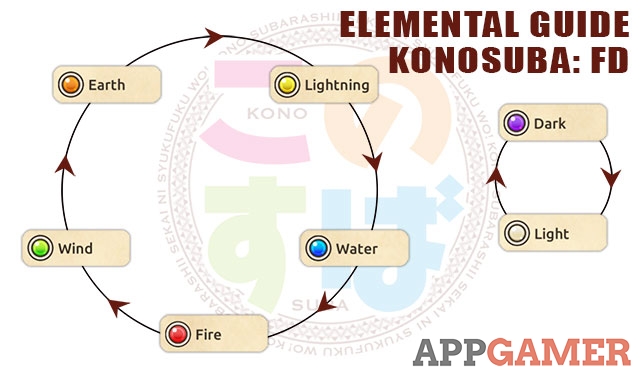 Elemental Strengths and Weaknesses - KonoSuba: Fantastic Days