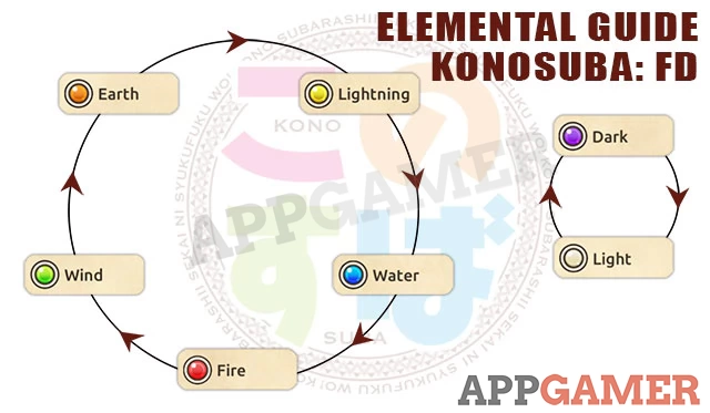 Element Strengths in KonoSuba