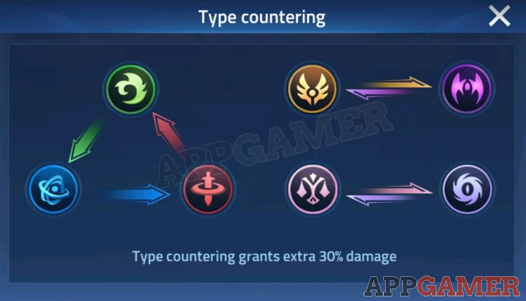 Types have specific advantages. You can check the Hybrid tab as well to see how their countering works.