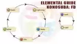 Elemental Strengths and Weaknesses